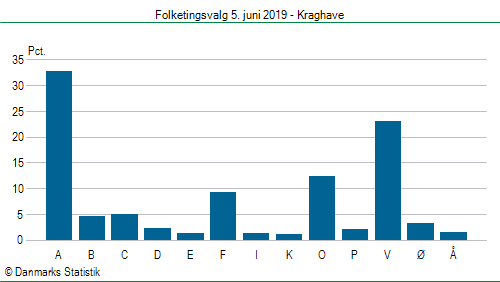 Folketingsvalg onsdag  5. juni 2019