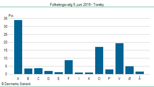 Folketingsvalg onsdag 5. juni 2019