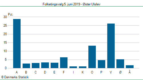Folketingsvalg onsdag 5. juni 2019