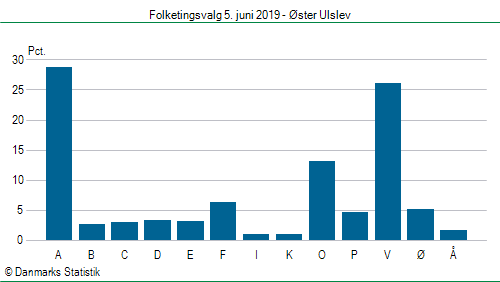 Folketingsvalg onsdag  5. juni 2019