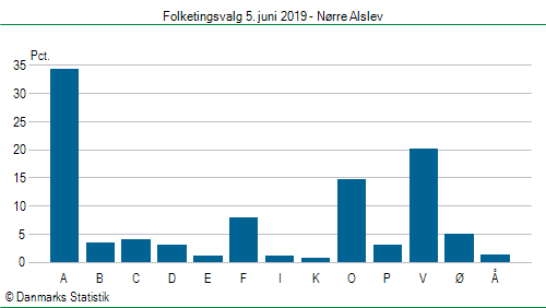 Folketingsvalg onsdag 5. juni 2019