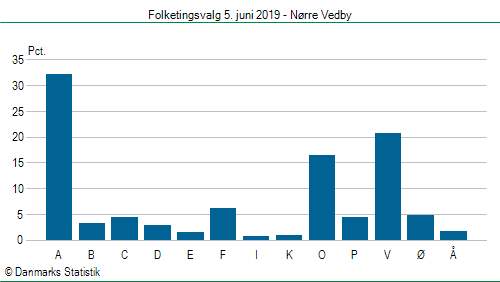 Folketingsvalg onsdag 5. juni 2019