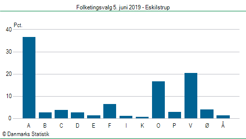 Folketingsvalg onsdag  5. juni 2019