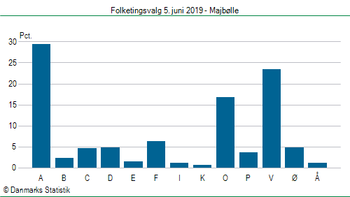 Folketingsvalg onsdag  5. juni 2019