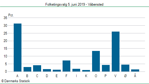 Folketingsvalg onsdag 5. juni 2019
