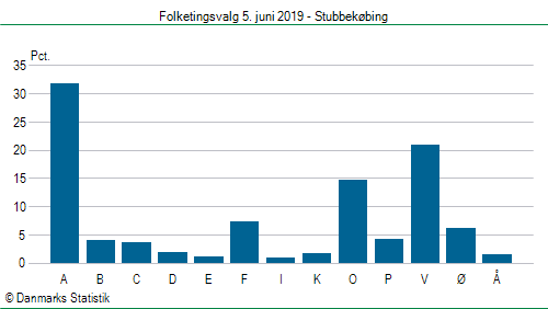 Folketingsvalg onsdag 5. juni 2019