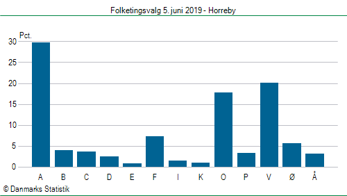Folketingsvalg onsdag 5. juni 2019