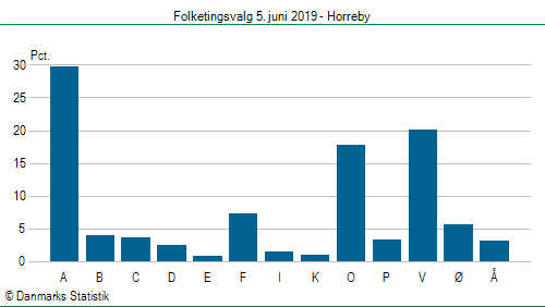 Folketingsvalg onsdag  5. juni 2019