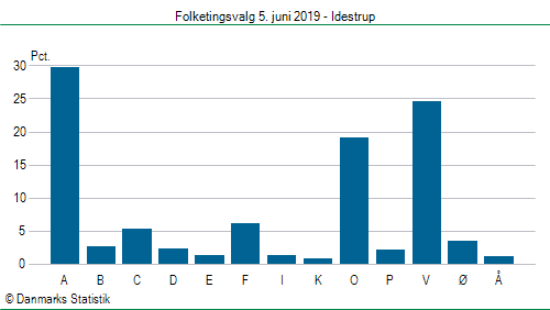 Folketingsvalg onsdag 5. juni 2019