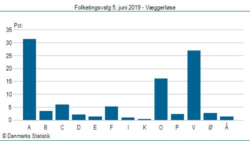 Folketingsvalg onsdag 5. juni 2019