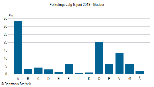 Folketingsvalg onsdag 5. juni 2019