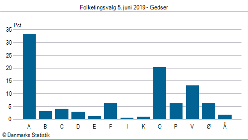 Folketingsvalg onsdag  5. juni 2019