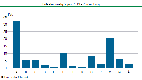 Folketingsvalg onsdag 5. juni 2019