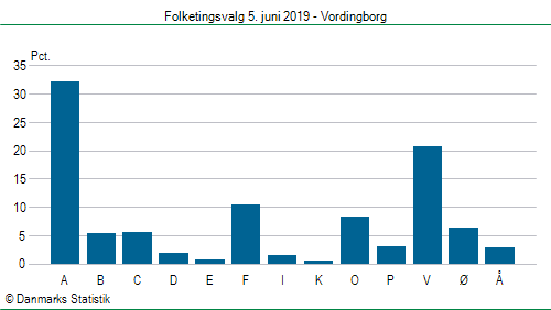 Folketingsvalg onsdag  5. juni 2019