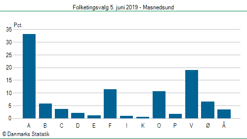 Folketingsvalg onsdag 5. juni 2019