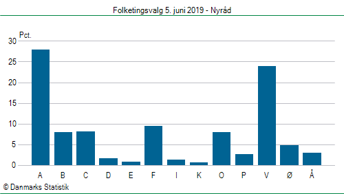 Folketingsvalg onsdag 5. juni 2019