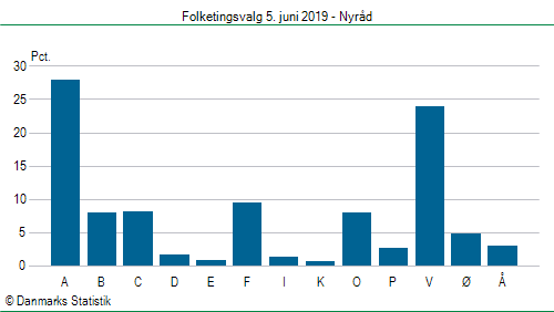 Folketingsvalg onsdag  5. juni 2019