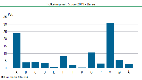 Folketingsvalg onsdag 5. juni 2019