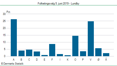 Folketingsvalg onsdag 5. juni 2019