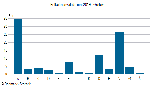 Folketingsvalg onsdag 5. juni 2019