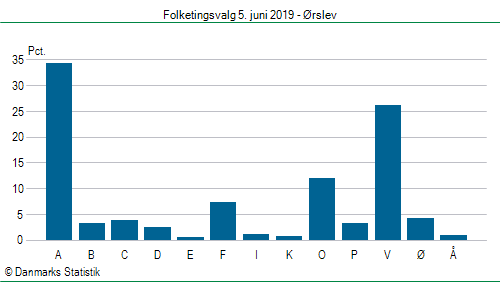 Folketingsvalg onsdag  5. juni 2019