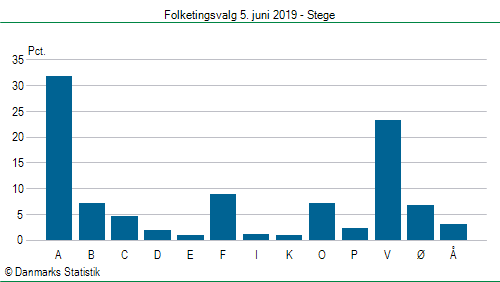 Folketingsvalg onsdag 5. juni 2019