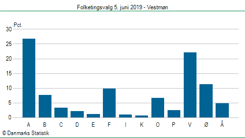 Folketingsvalg onsdag 5. juni 2019