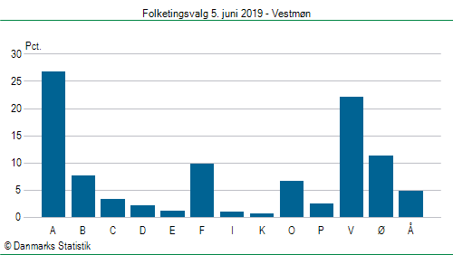 Folketingsvalg onsdag  5. juni 2019