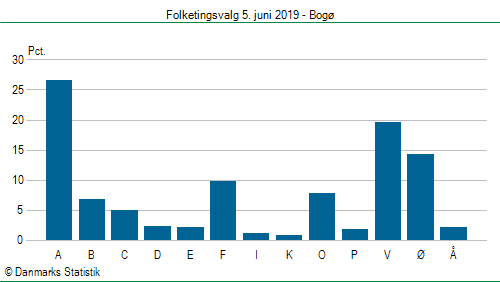 Folketingsvalg onsdag 5. juni 2019