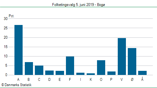 Folketingsvalg onsdag  5. juni 2019