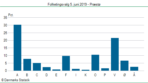 Folketingsvalg onsdag 5. juni 2019