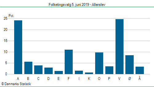 Folketingsvalg onsdag 5. juni 2019