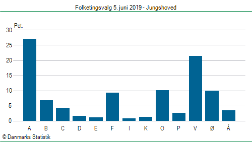 Folketingsvalg onsdag 5. juni 2019