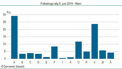 Folketingsvalg onsdag 5. juni 2019