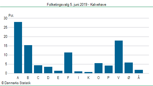Folketingsvalg onsdag 5. juni 2019