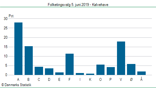 Folketingsvalg onsdag  5. juni 2019