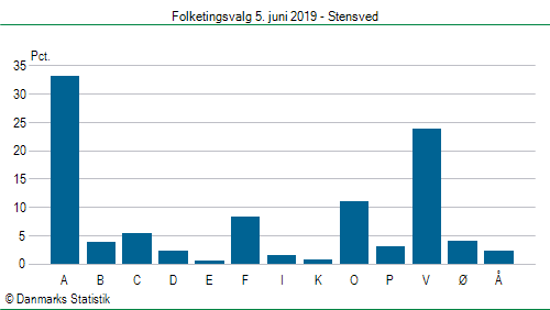 Folketingsvalg onsdag 5. juni 2019