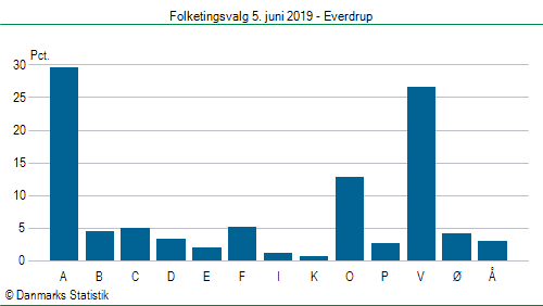 Folketingsvalg onsdag  5. juni 2019