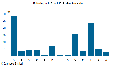 Folketingsvalg onsdag 5. juni 2019