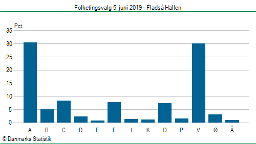 Folketingsvalg onsdag  5. juni 2019