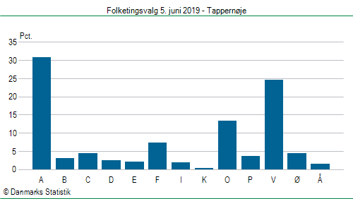 Folketingsvalg onsdag 5. juni 2019