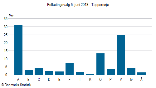 Folketingsvalg onsdag  5. juni 2019