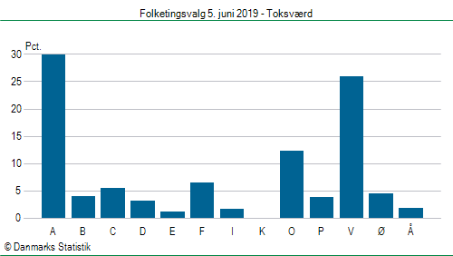 Folketingsvalg onsdag  5. juni 2019