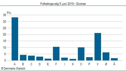 Folketingsvalg onsdag 5. juni 2019