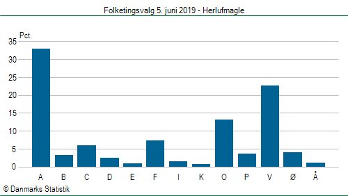 Folketingsvalg onsdag 5. juni 2019