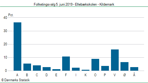 Folketingsvalg onsdag 5. juni 2019