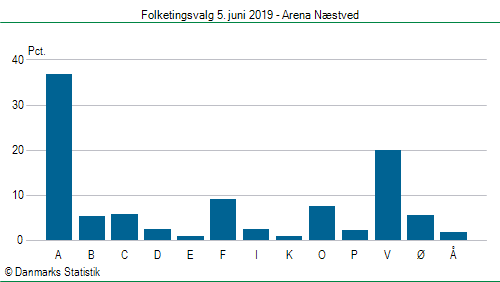 Folketingsvalg onsdag  5. juni 2019