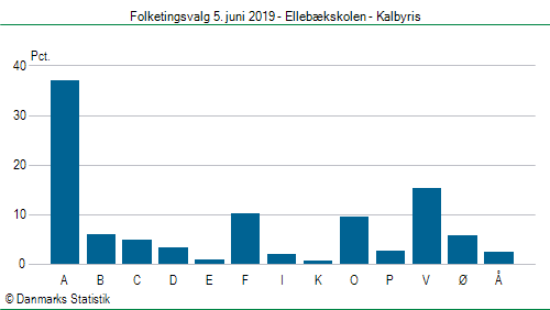 Folketingsvalg onsdag 5. juni 2019