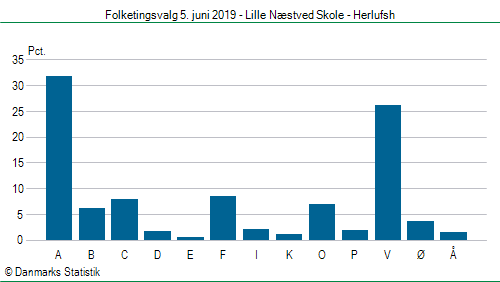 Folketingsvalg onsdag 5. juni 2019