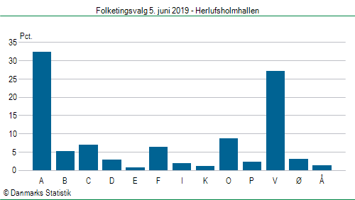 Folketingsvalg onsdag 5. juni 2019